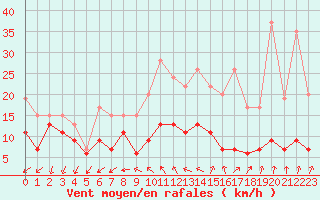 Courbe de la force du vent pour Roissy (95)