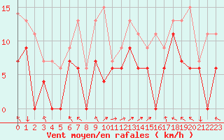 Courbe de la force du vent pour Marignane (13)
