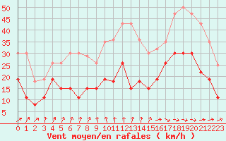 Courbe de la force du vent pour Beauvais (60)