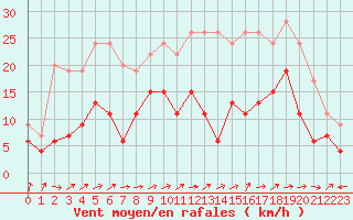 Courbe de la force du vent pour Ble / Mulhouse (68)