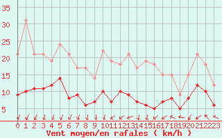 Courbe de la force du vent pour Bourges (18)