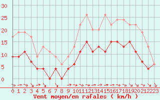 Courbe de la force du vent pour Alenon (61)