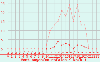 Courbe de la force du vent pour Grardmer (88)