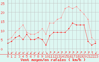 Courbe de la force du vent pour Salon-de-Provence (13)
