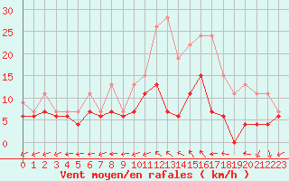 Courbe de la force du vent pour Bergerac (24)