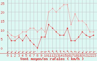 Courbe de la force du vent pour Cognac (16)