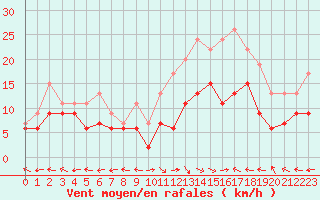 Courbe de la force du vent pour Aurillac (15)