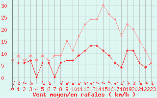 Courbe de la force du vent pour Poitiers (86)