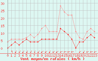 Courbe de la force du vent pour Langres (52) 