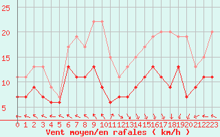 Courbe de la force du vent pour Boulogne (62)