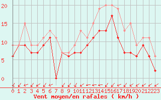 Courbe de la force du vent pour Orlans (45)
