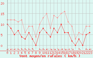 Courbe de la force du vent pour Saint-Dizier (52)