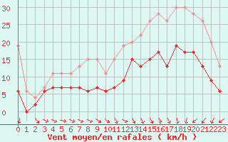 Courbe de la force du vent pour Rouen (76)