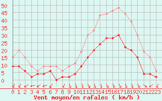 Courbe de la force du vent pour Ambrieu (01)