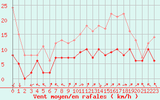 Courbe de la force du vent pour Lons-le-Saunier (39)