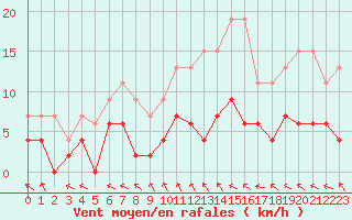 Courbe de la force du vent pour Trappes (78)