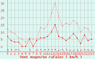 Courbe de la force du vent pour Montauban (82)