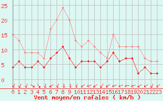 Courbe de la force du vent pour Nmes - Courbessac (30)