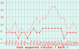 Courbe de la force du vent pour Colmar (68)