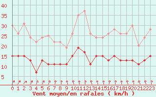 Courbe de la force du vent pour Saint-Brieuc (22)