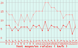 Courbe de la force du vent pour Bergerac (24)