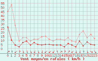 Courbe de la force du vent pour Embrun (05)