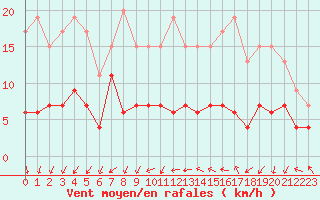 Courbe de la force du vent pour Trappes (78)