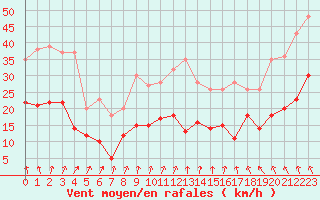 Courbe de la force du vent pour Bergerac (24)