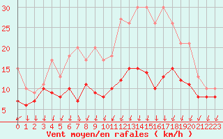 Courbe de la force du vent pour Blois (41)