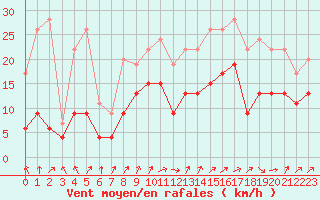 Courbe de la force du vent pour Annecy (74)
