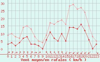 Courbe de la force du vent pour Vichy (03)