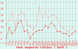 Courbe de la force du vent pour Bastia (2B)