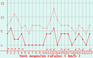 Courbe de la force du vent pour Langres (52) 