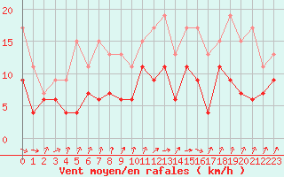 Courbe de la force du vent pour Dunkerque (59)