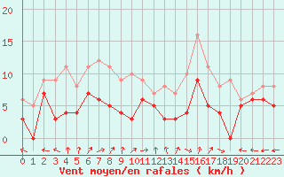 Courbe de la force du vent pour Saint-Dizier (52)