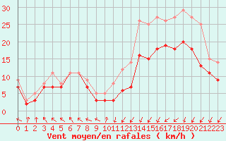 Courbe de la force du vent pour Landivisiau (29)