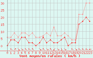 Courbe de la force du vent pour Charleville-Mzires (08)