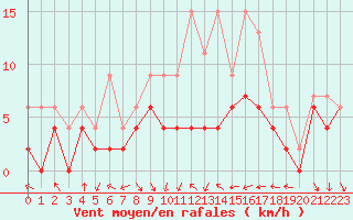 Courbe de la force du vent pour Dijon / Longvic (21)