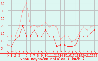 Courbe de la force du vent pour Dieppe (76)