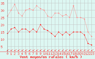 Courbe de la force du vent pour Tusson (16)
