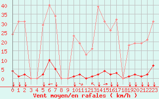 Courbe de la force du vent pour Saint-Vran (05)