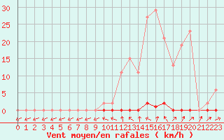 Courbe de la force du vent pour Trgueux (22)