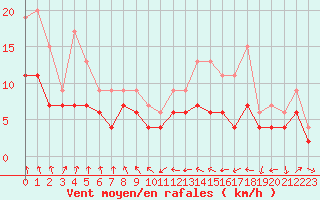 Courbe de la force du vent pour Auxerre-Perrigny (89)