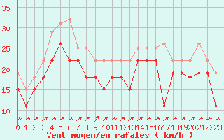 Courbe de la force du vent pour Pointe de Chemoulin (44)