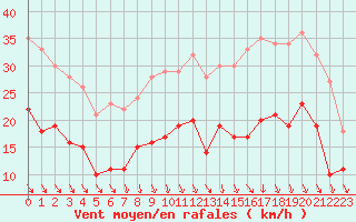 Courbe de la force du vent pour Le Puy - Loudes (43)