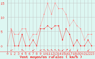 Courbe de la force du vent pour Nevers (58)