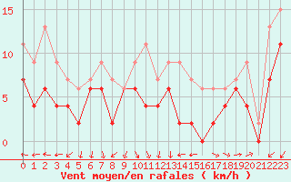 Courbe de la force du vent pour Nmes - Garons (30)
