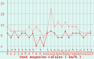 Courbe de la force du vent pour Saint-Brieuc (22)