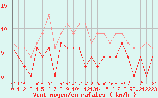 Courbe de la force du vent pour Bergerac (24)