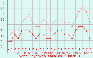 Courbe de la force du vent pour Colmar (68)
